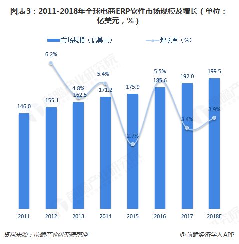 2018年全球erp软件行业市场规模与发展趋势分析 云erp将兴起